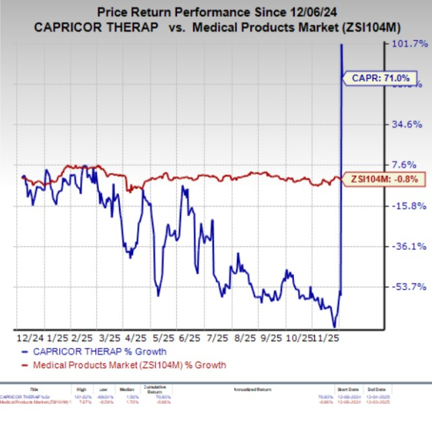 CAPR stock skyrockets 282% in a week: Here's what you need to know
