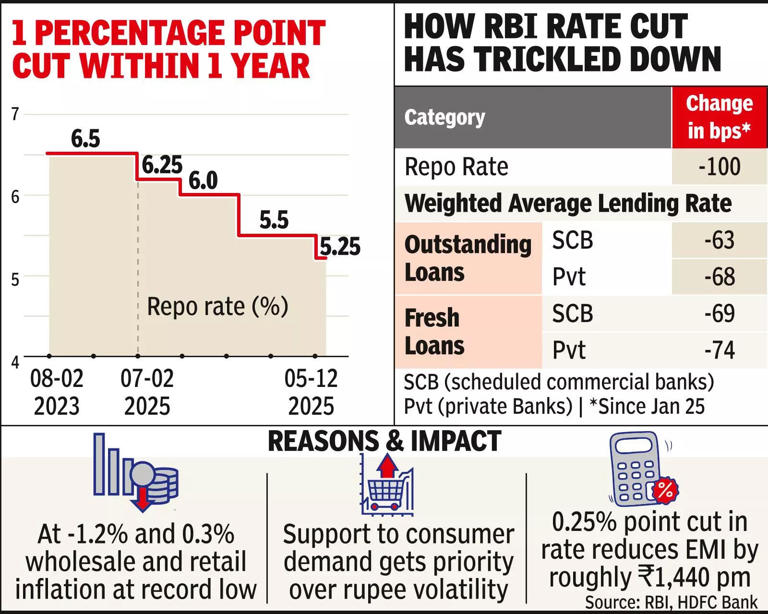 RBI cuts repo rate, home loan set to hit record low