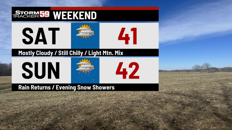 Weekend forecast: Quiet Saturday, rain & snow returns Sunday
