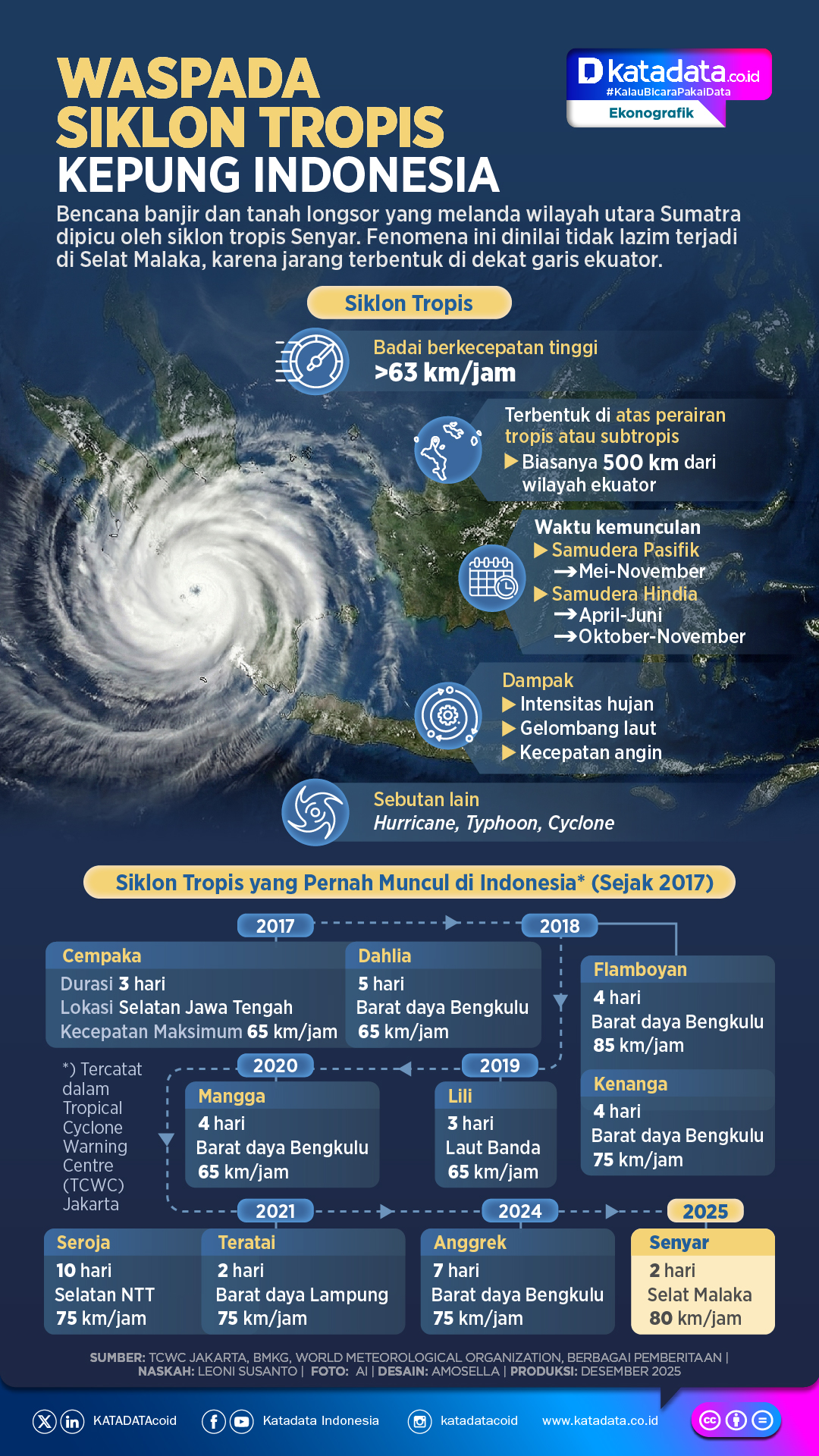 Infografik: Waspada Siklon Tropis Mengancam Indonesia