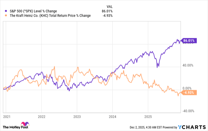 Evaluating KHC stock's actual performance