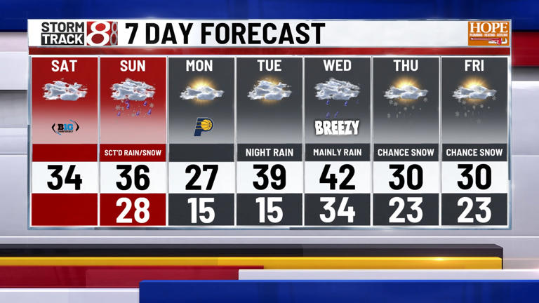 Cloudy today, chance of rain/snow on Sunday | Dec. 6, 2025