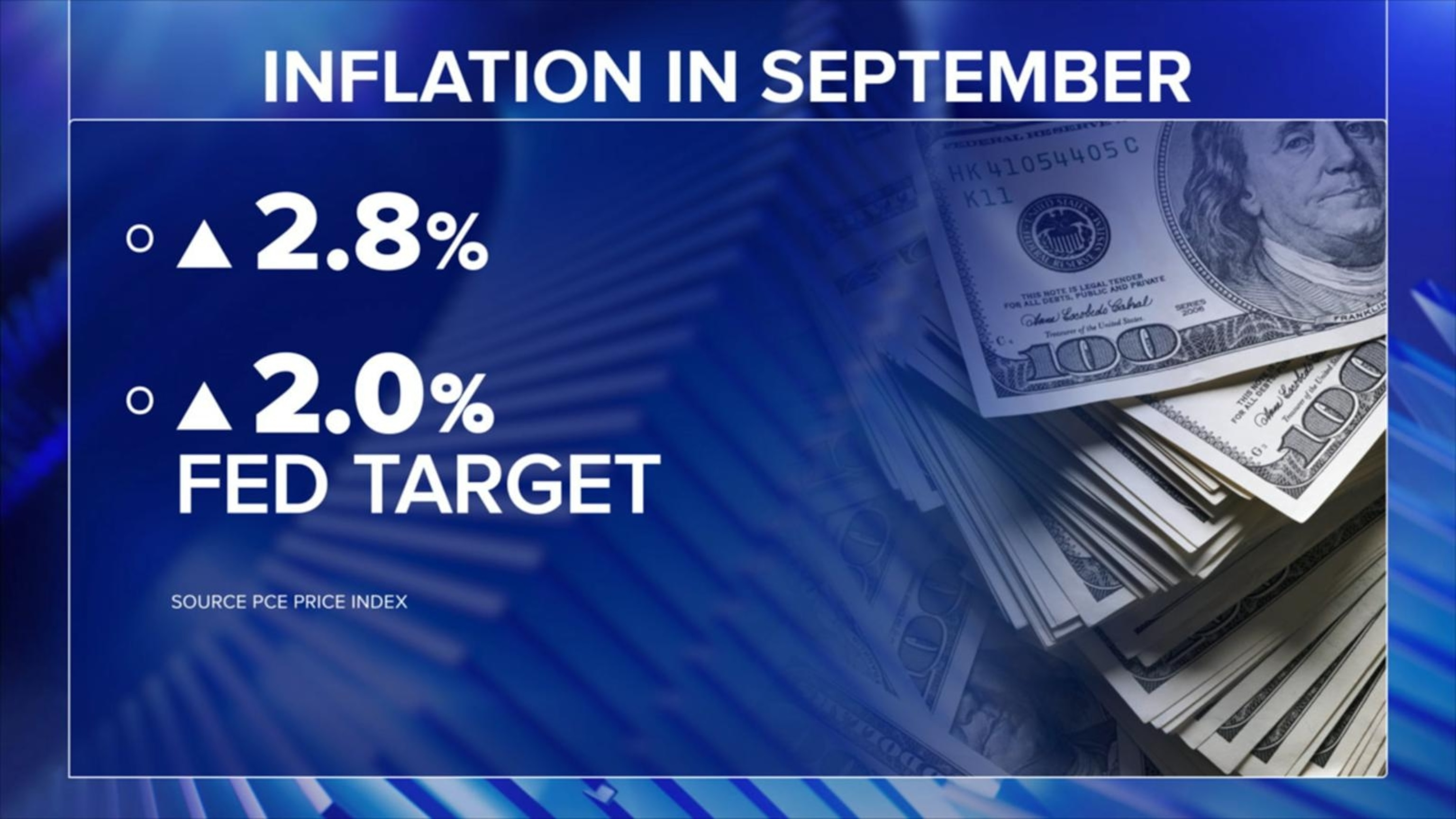 Key inflation report shows prices rose 2.8% in September