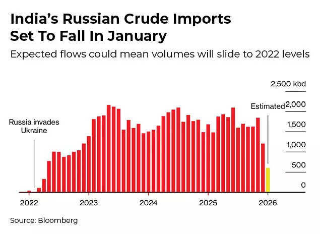 Trump sanctions impact: India’s crude oil imports from Russia set to ...