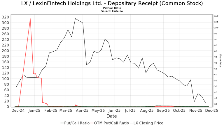 LexinFintech Holdings - Depositary Receipt (LX) price target decreased ...