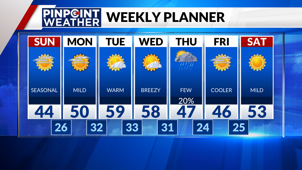 AA1RRfPM Denver weather: Big warm up coming next week