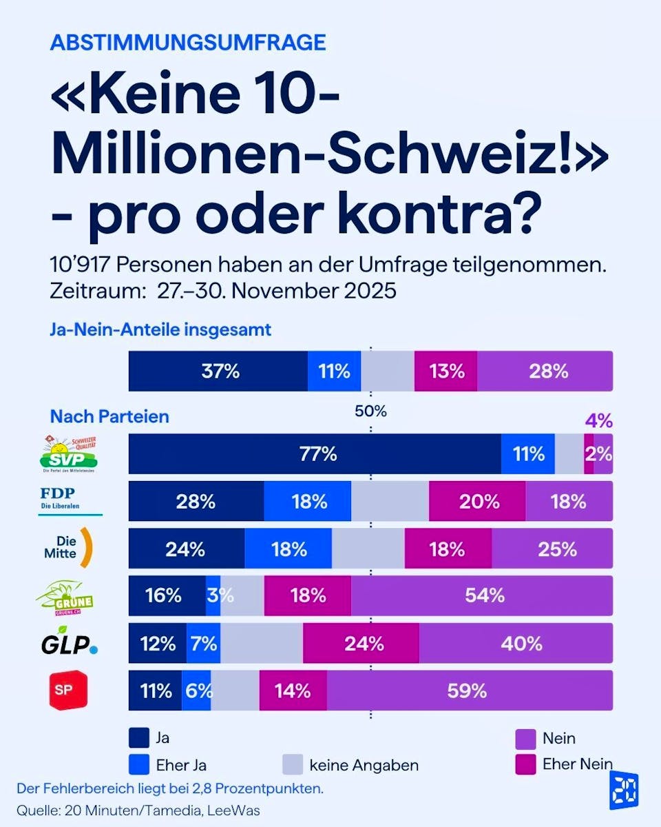 keine-10-millionen-schweiz-mehrheit-sagt-ja-zur-svp-initiative