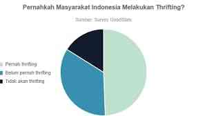 Thrifting Bukan Sekadar Tren: Pedagang Minta Pajak 10 Persen untuk Kesejahteraan Rakyat