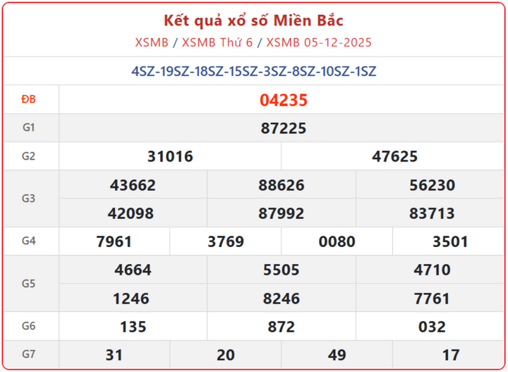 XSMB 7/12 - Trực tiếp kết quả xổ số miền Bắc hôm nay 7/12/2025