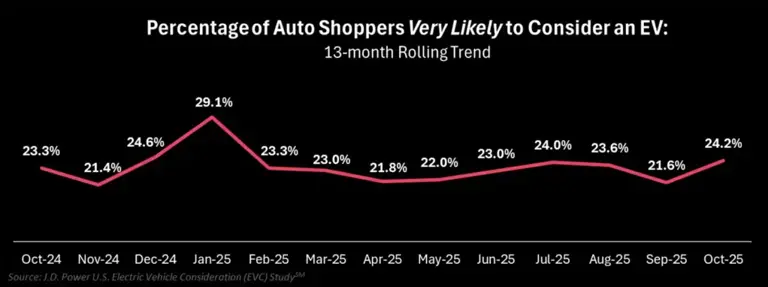 ((Image: J.D. Power))