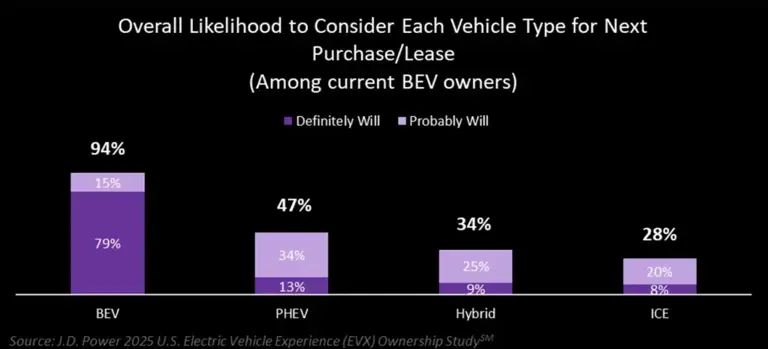 ((Image: J.D. Power))