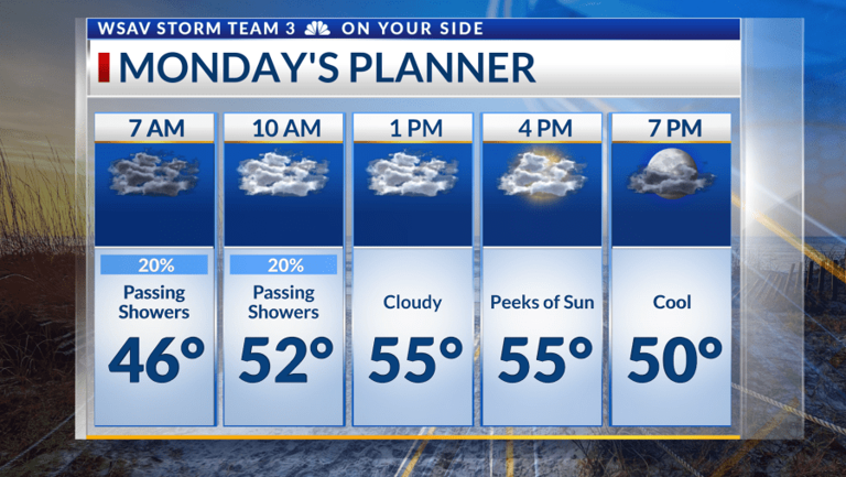 Storm Team 3: Drier Monday, colder temperatures ahead