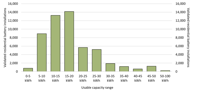 The average system size of battery installation is more than 22kWh.