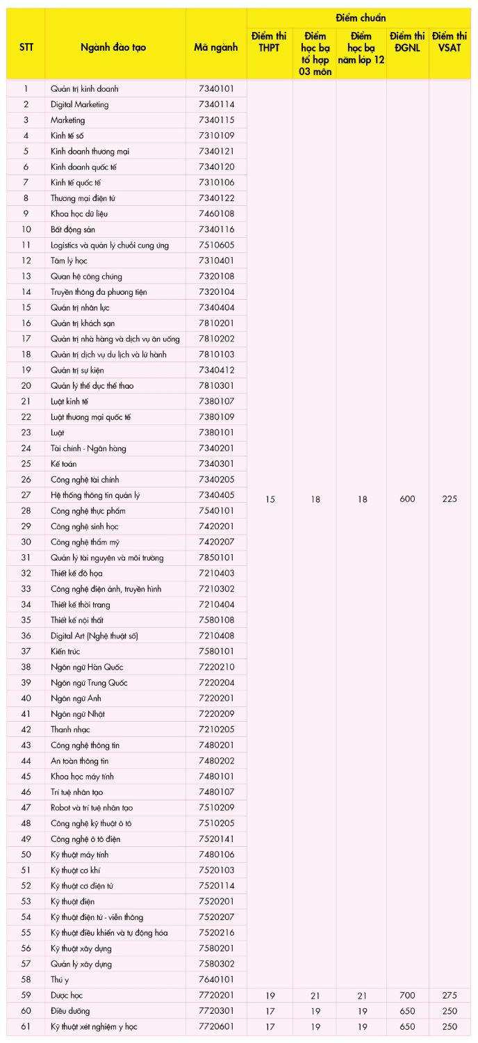 Phương án tuyển sinh năm 2026 của Trường ĐH Công nghệ TP. Hồ Chí Minh