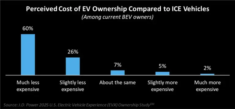 ((Image: J.D. Power))