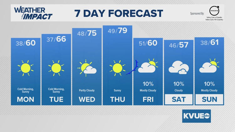 Forecast: Cold commute Monday morning; calm, sunny, and warm by Wednesday