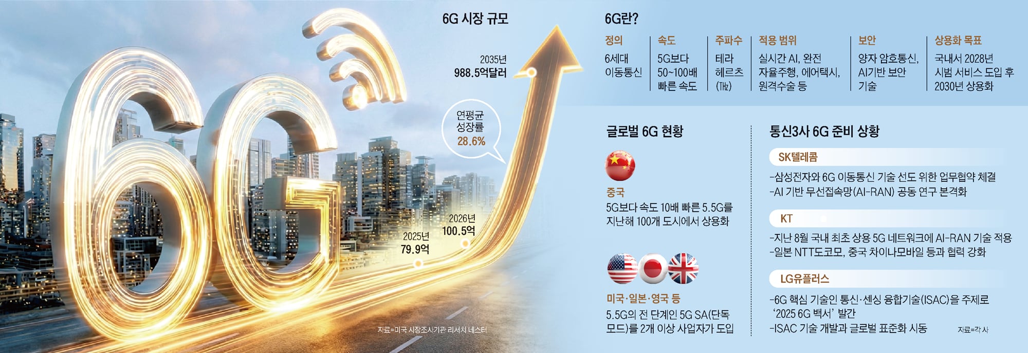 6G era dawns as global autonomous tech race intensifies