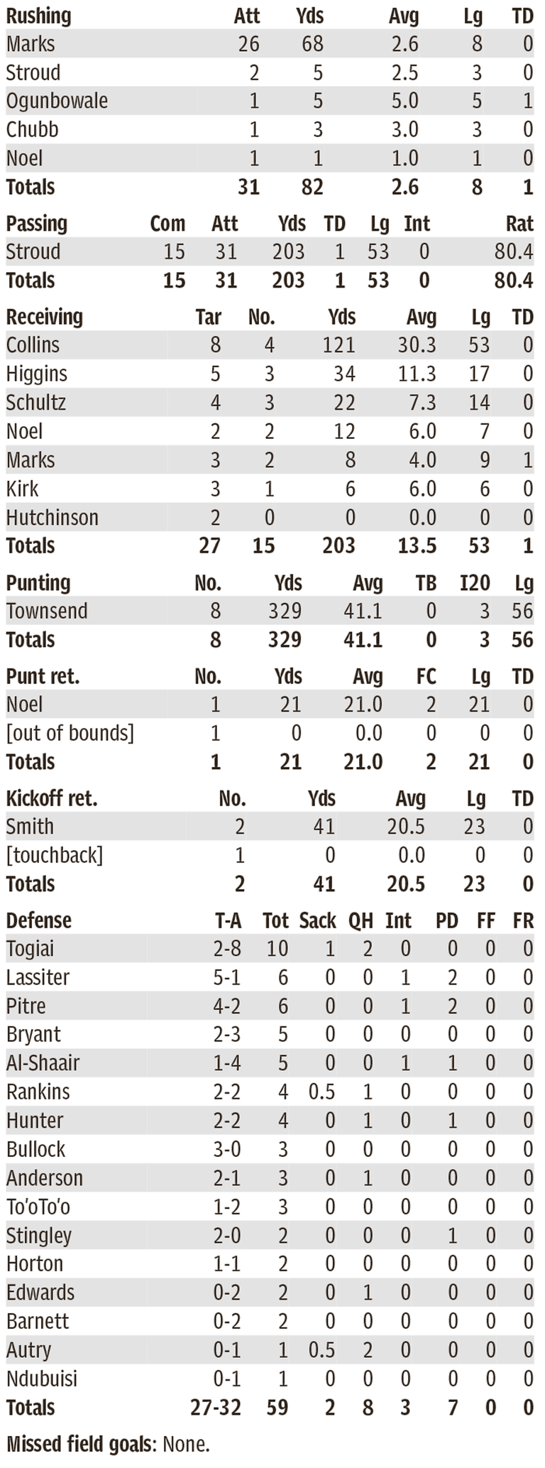 Kansas City Chiefs' game stats, NFL Week 14: Houston Texans at KC
