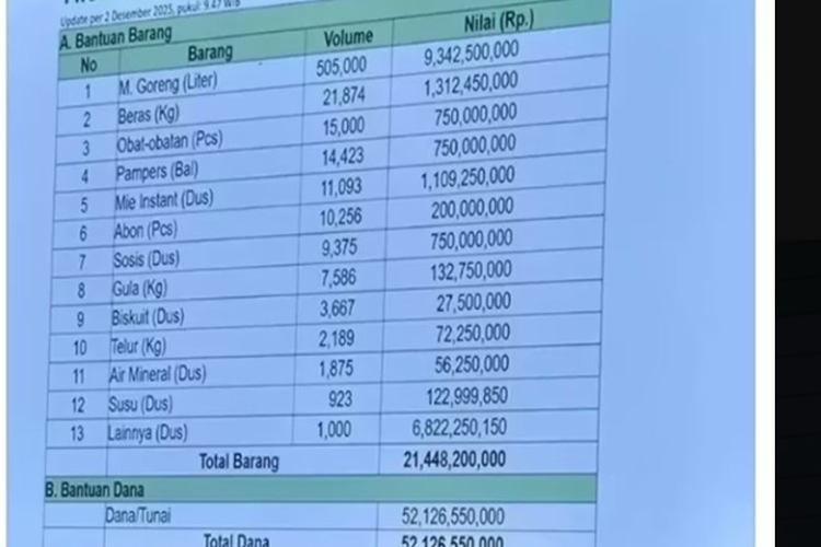 Dana Bantuan 73 Miliar untuk Bencana Sumatera Bocor, Harga Beras Rp60 Ribu per Kg, Kementan: Ngaco