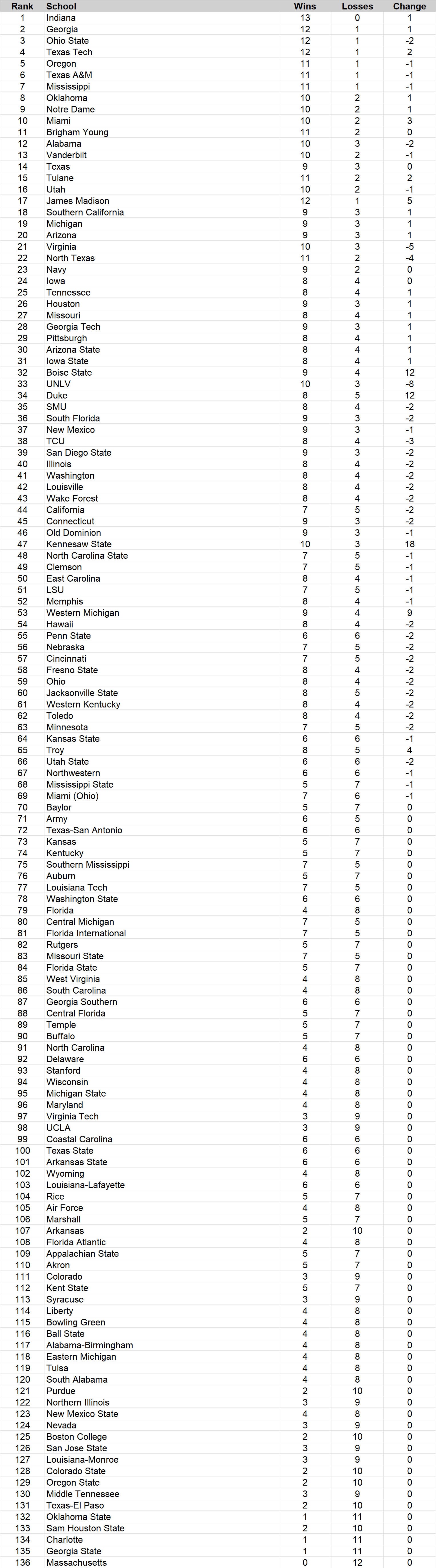 Indiana passes Ohio State at top of college football's NCAA re-rank 1 ...