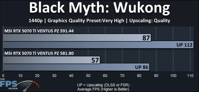 NVIDIA driver 591.44 boosts Black Myth: Wukong performance by up to 88%