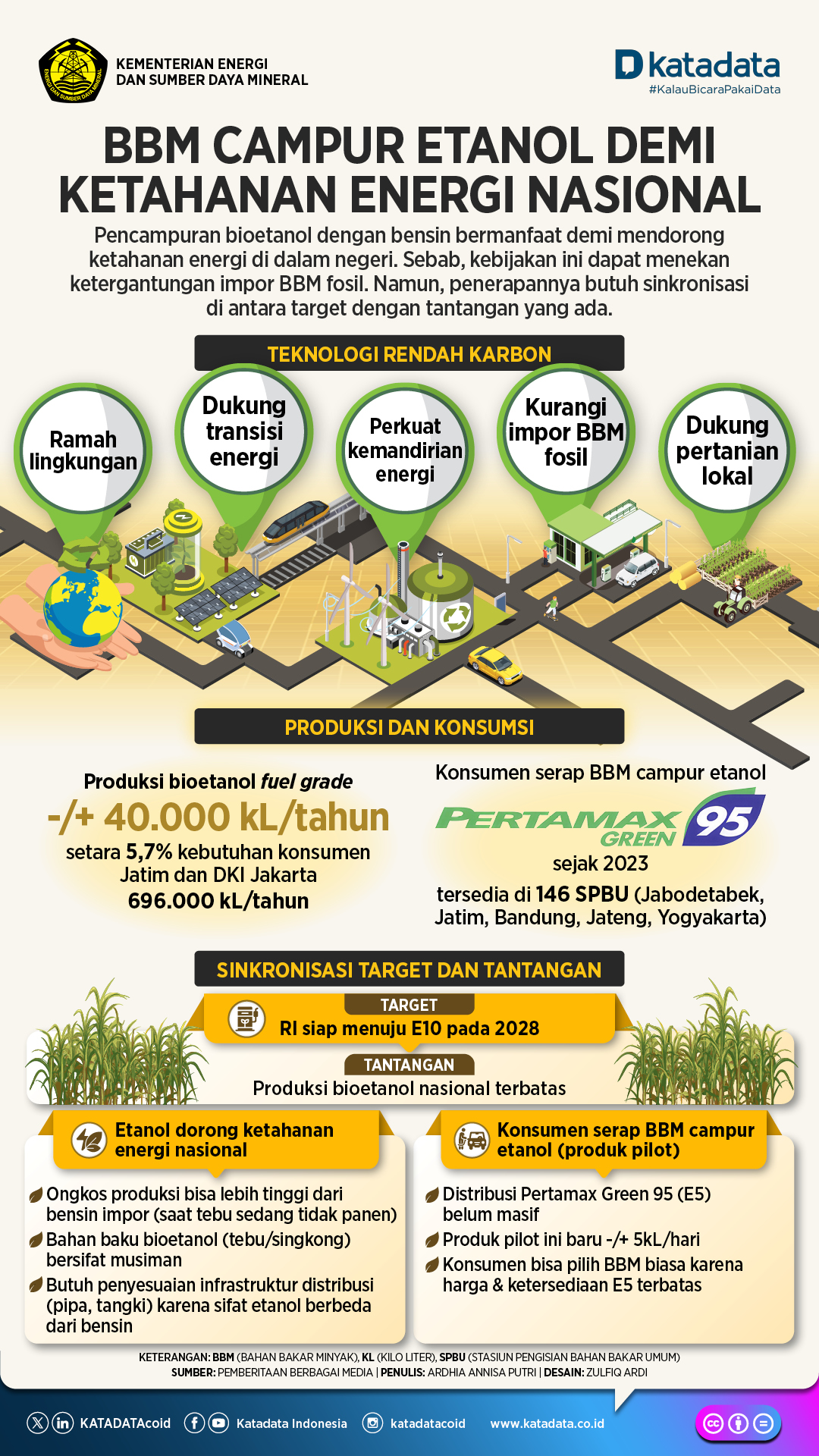 BBM Campur Etanol untuk Kemandirian Energi Nasional