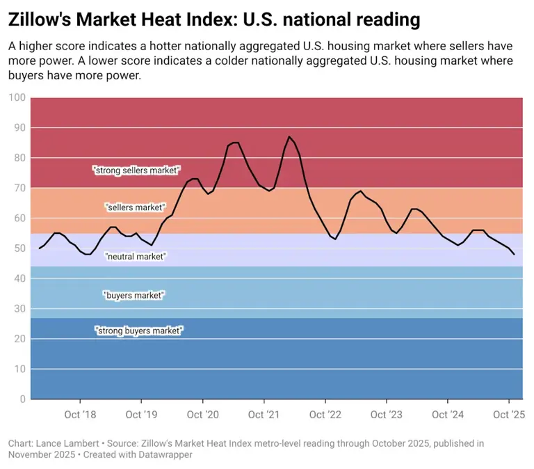 Housing market shift: Zillow’s updated ratings show the power balance ...