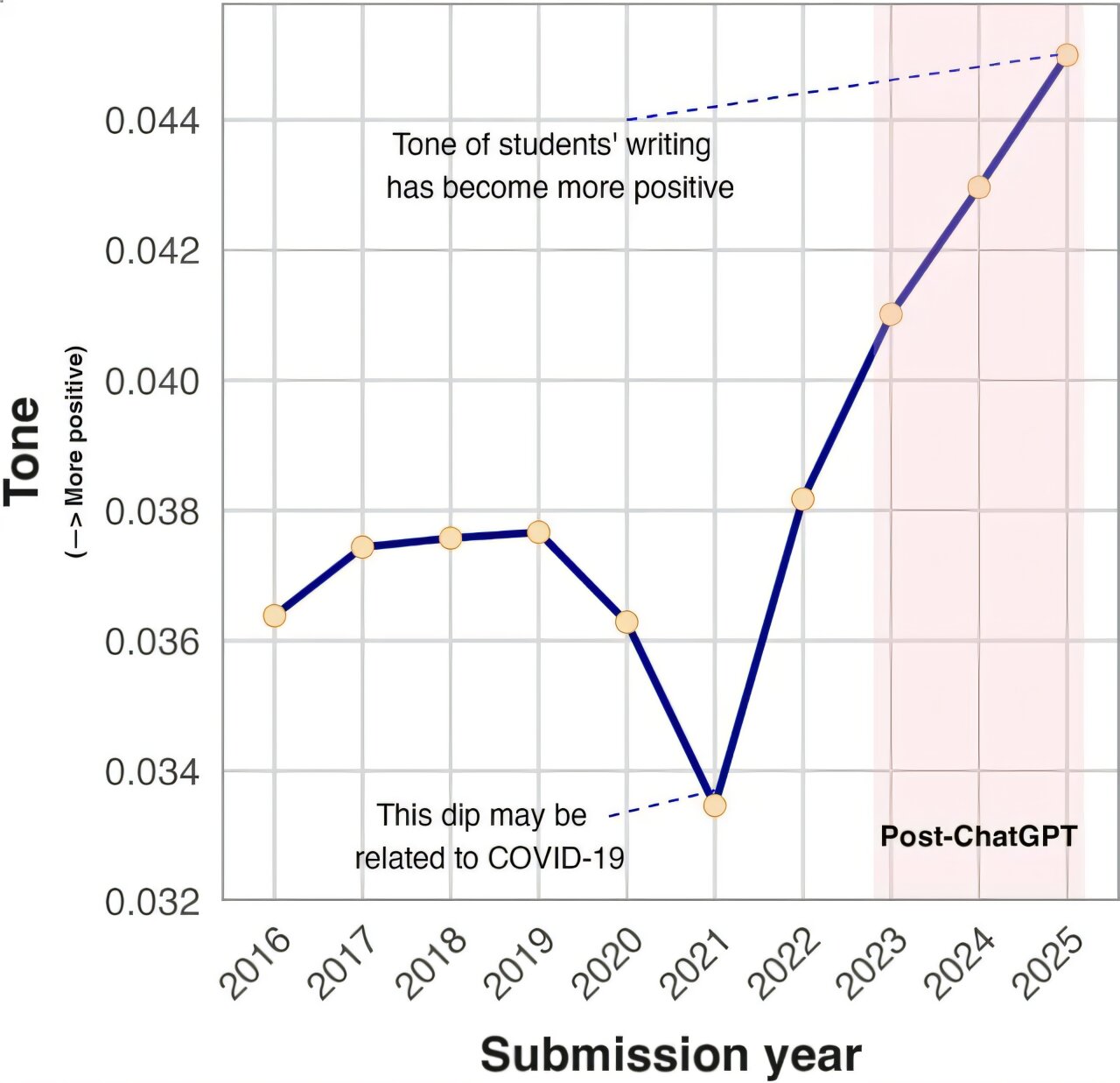 How student writing has evolved in the AI era