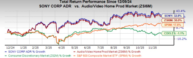 Sony stock surges 33% in the past year: Will the uptrend continue?