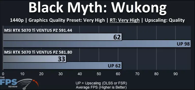 NVIDIA driver 591.44 boosts Black Myth: Wukong performance by up to 88%