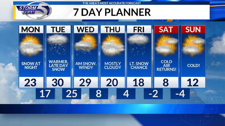A touch warmer today, snow showers move in tonight