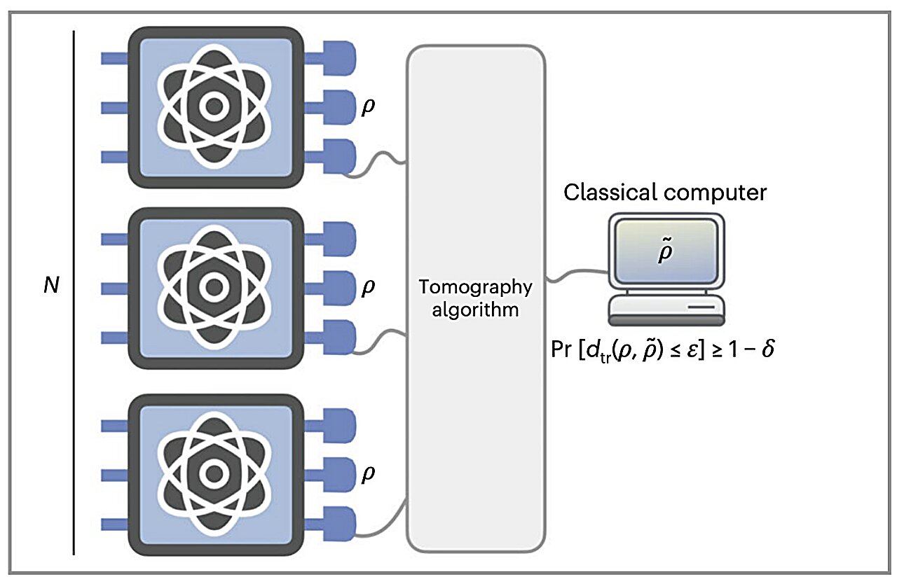 Quantifying unknown quantum states: Study explores effectiveness of ...