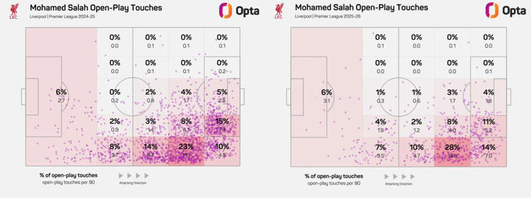 ¿Por qué se le han secado los goles a Salah?