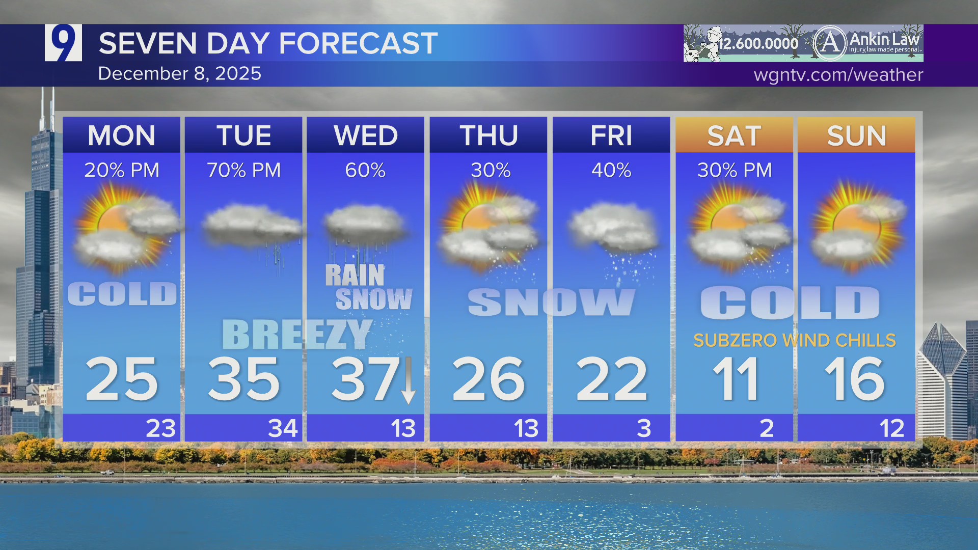 Quiet Monday forecast, but rain, snow and wind make a comeback midweek