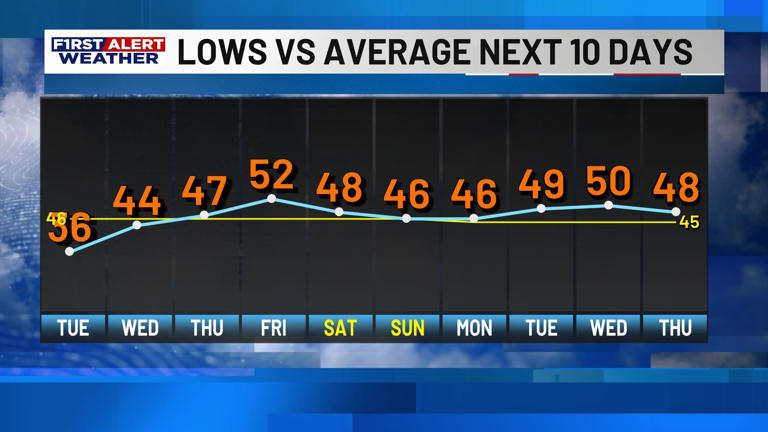 First alert forecast: Cold night ahead, but warmup coming this week