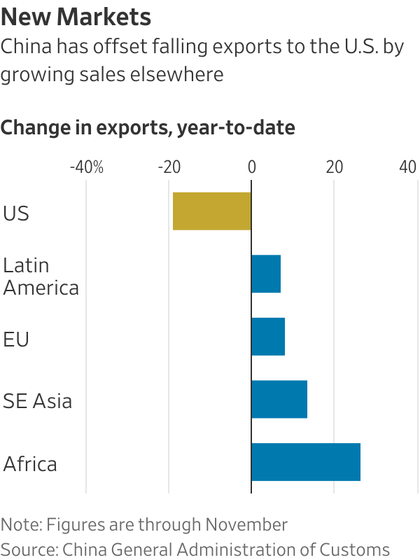 China’s manufacturing is booming despite Trump’s tariffs