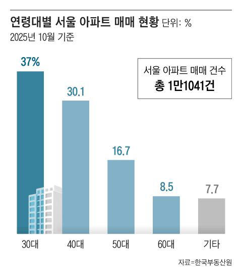 30s snap up 37% of Seoul apartments