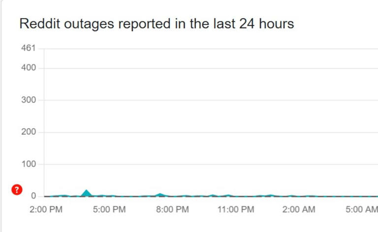Reddit down again: Thousands locked out as outage continues for second day