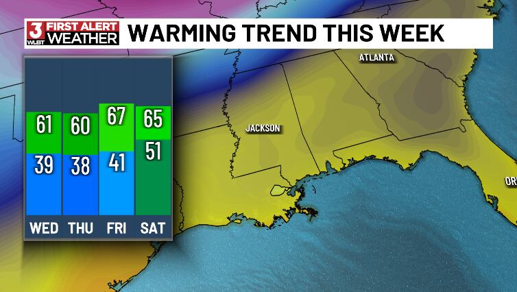 Temperature rollercoaster continues into the week
