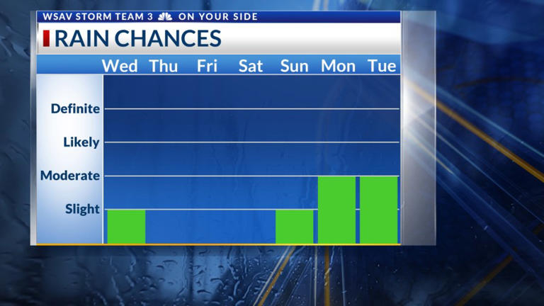 Storm Team 3: Wednesday’s cold front brings showers, colder weather for ...