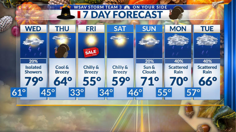 Storm Team 3: Wednesday’s cold front brings showers, colder weather for ...