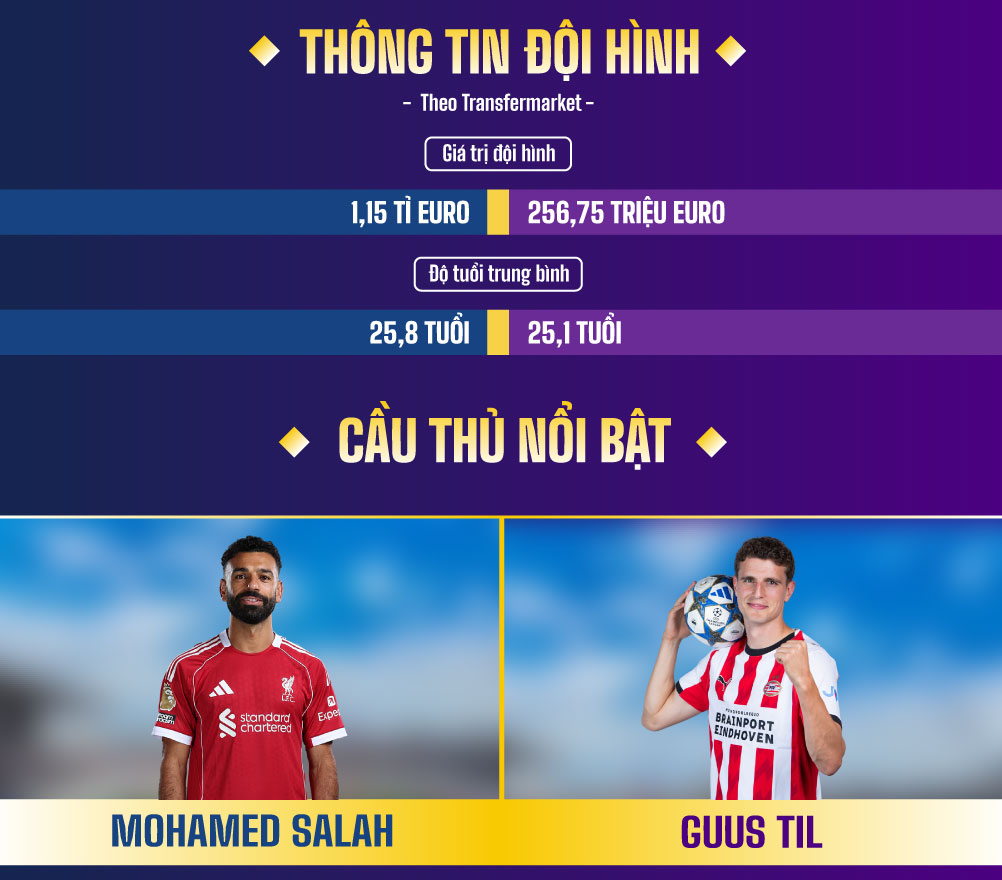 Dự đoán kết quả Liverpool vs PSV Eindhoven Champions League 2025/2026