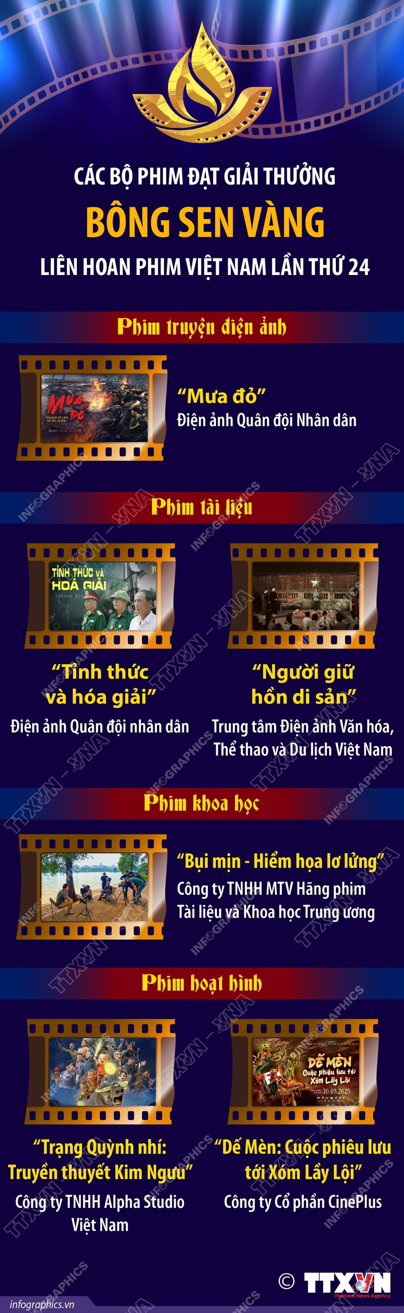 Các bộ phim giành Giải thưởng Bông sen Vàng Liên hoan Phim Việt Nam lần thứ 24