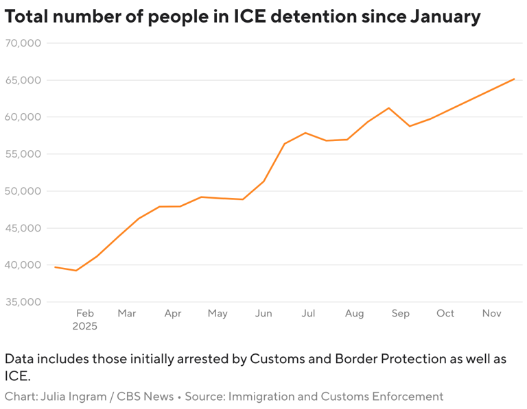 Number of non-criminal detainees arrested by ICE surged 2,000% under Trump