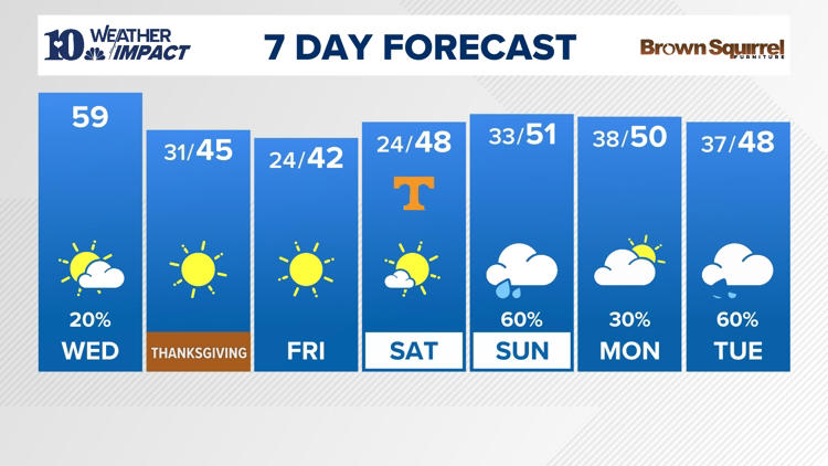 A breezy and cooler day ahead