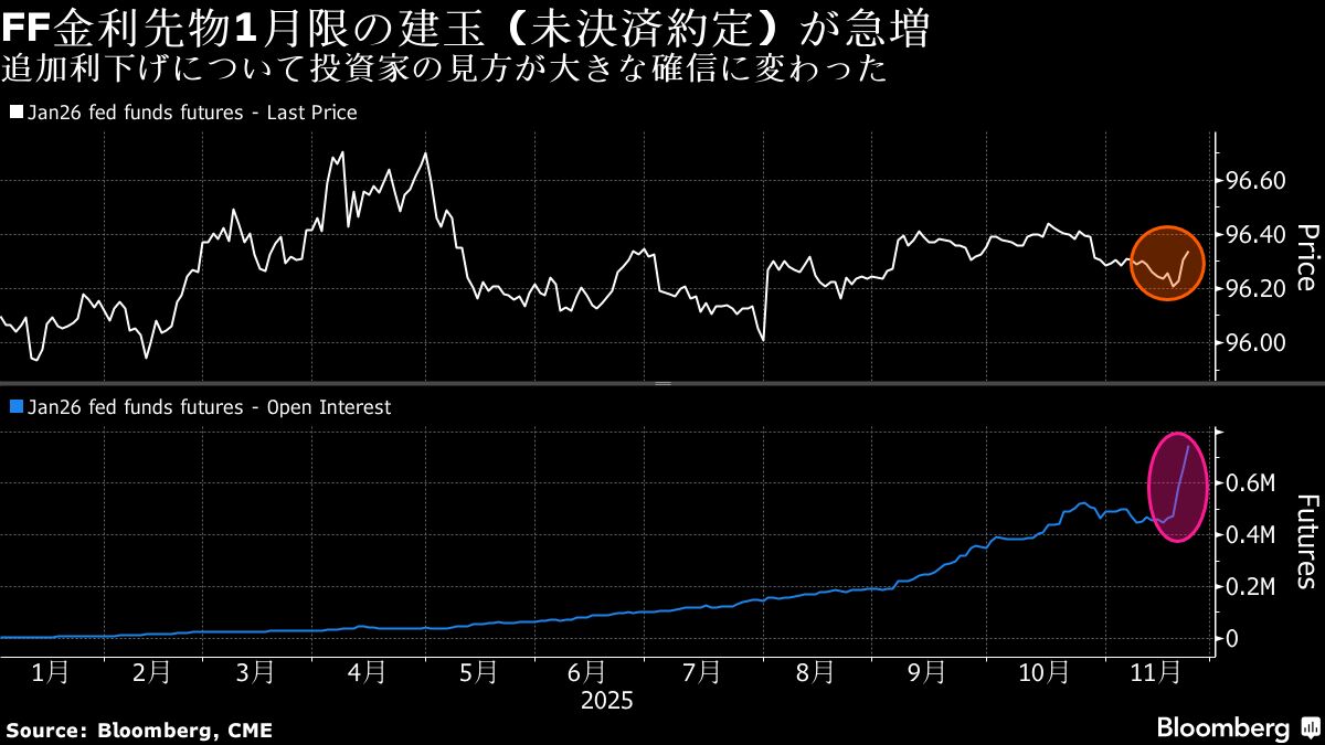 米利下げ、金利先物市場は確実視－次期FRB議長人選で来年も緩和観測