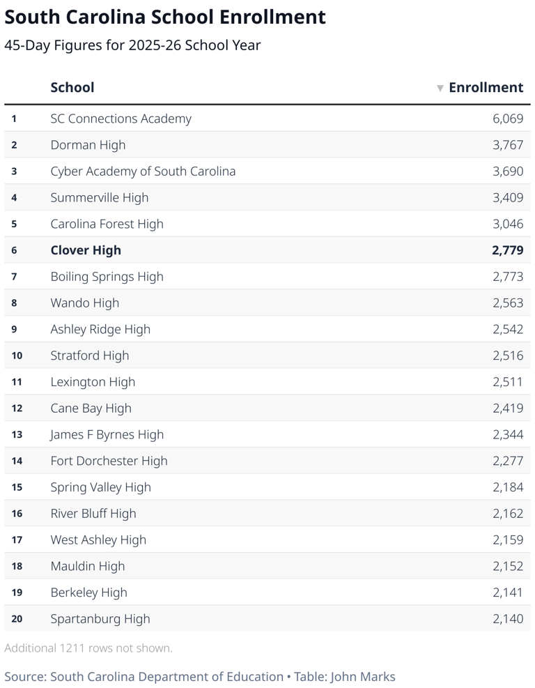 High school sports could change across the Rock Hill region. New ...