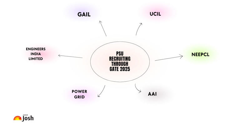 Top PSUs Recruiting through GATE 2025