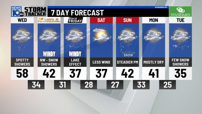 11/26/2025: Mild with a Few Showers