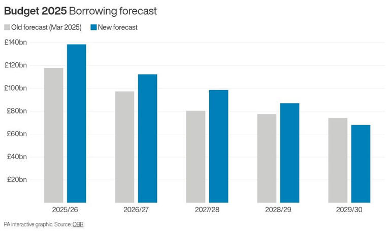 Taxes hiked to ‘all-time high’ by Reeves as growth forecasts cut